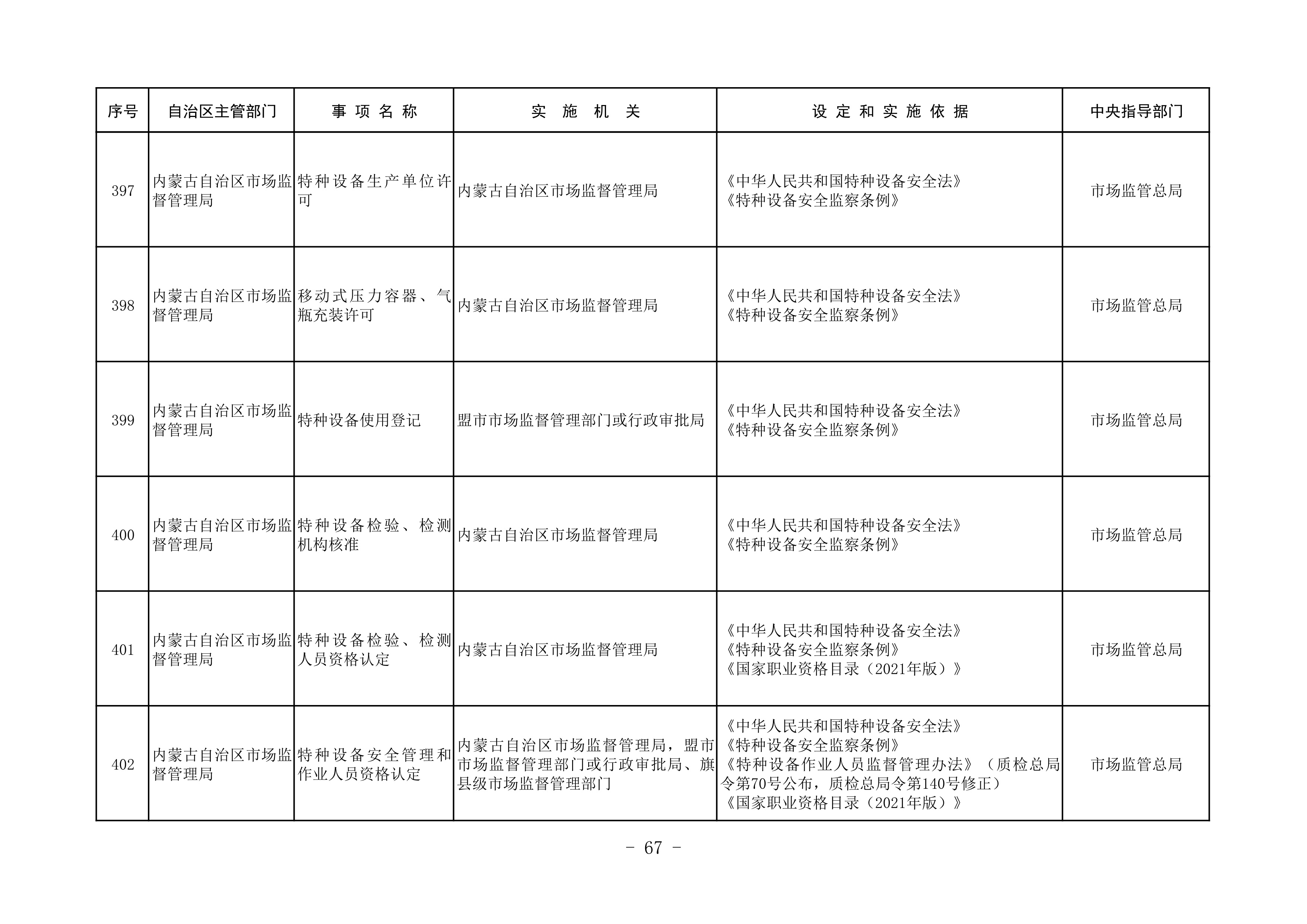 内蒙古自治区三级行政许可事项清单65.jpeg