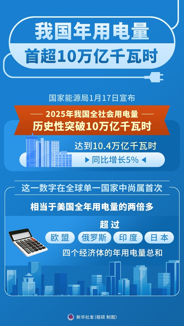 图表:我国年用电量首超10万亿千瓦时.jpg