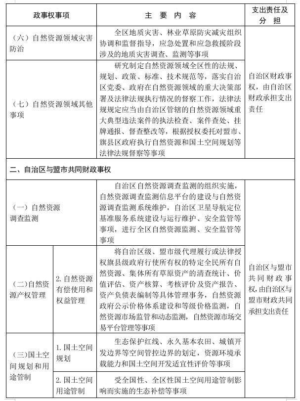 内蒙古自治区人民政府办公厅 关于印发自然资源领域自治区与盟市  财政事权和支出责任划分改革实施方案的通知插图1