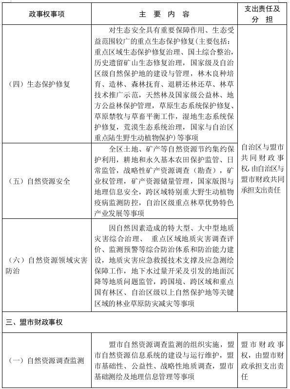 内蒙古自治区人民政府办公厅 关于印发自然资源领域自治区与盟市  财政事权和支出责任划分改革实施方案的通知插图2