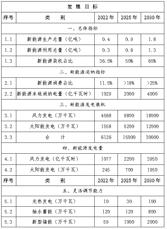 内蒙古自治区人民政府办公厅关于 印发自治区新能源倍增行动实施方案的通知插图