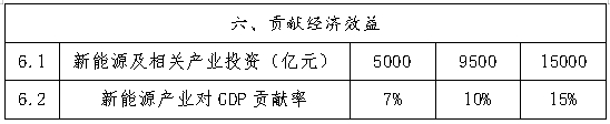 内蒙古自治区人民政府办公厅关于 印发自治区新能源倍增行动实施方案的通知插图1